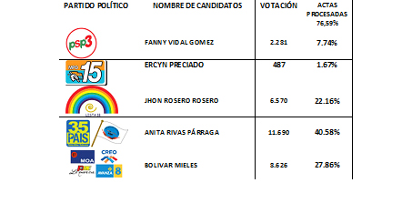 Pachakutik y País ganan las principales dignidades en Orellana