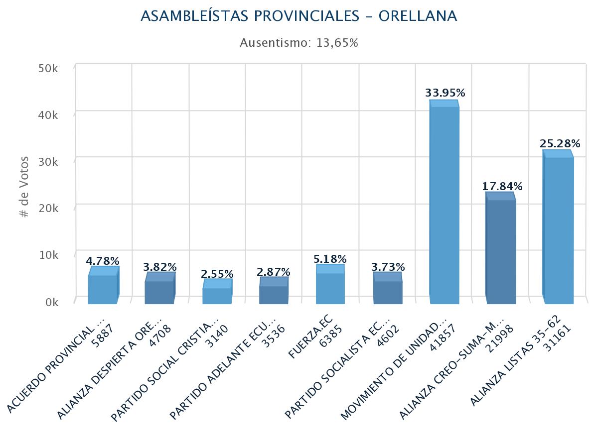 Peñafiel y Zambrano virtuales asambleístas de Orellana