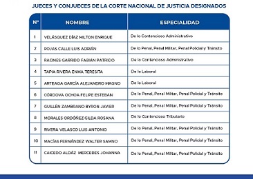 Pleno del Consejo de la Judicatura designó a las y los jueces y conjueces de la Corte Nacional de Justicia