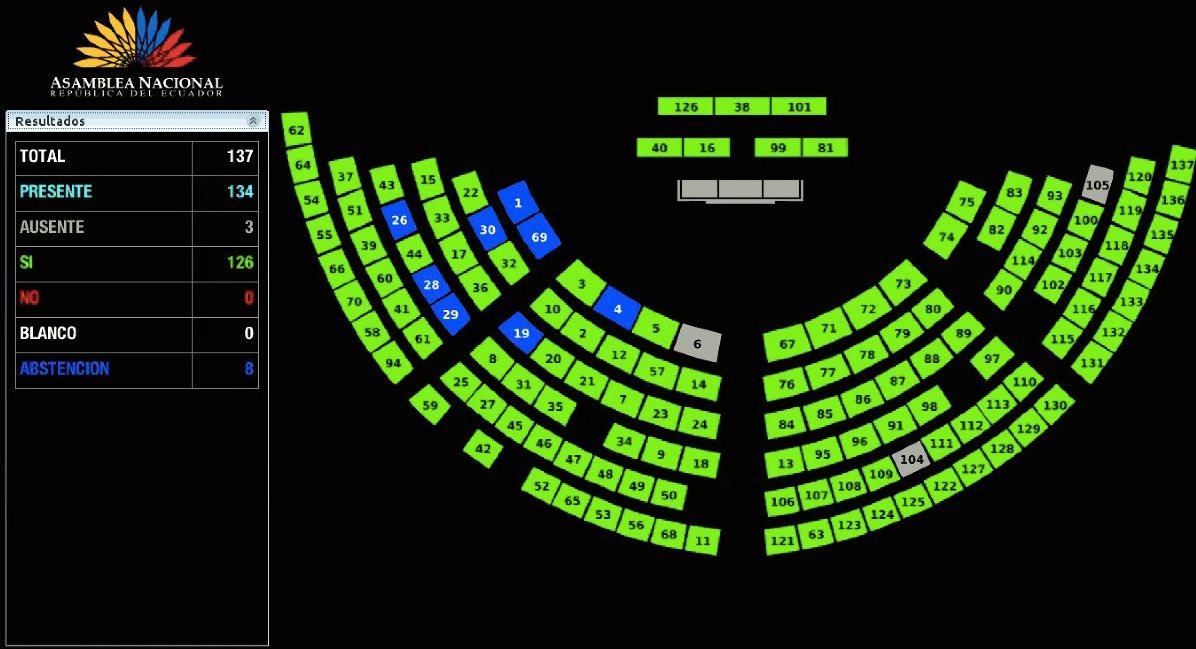 Legislativo aprueba proyecto de reformas a la Ley Orgánica de Educación Intercultural (LOEI)